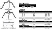 Ultimate Shear (lbs) and Pull-Out (lbs) Data 